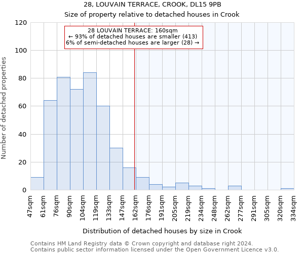 28, LOUVAIN TERRACE, CROOK, DL15 9PB: Size of property relative to detached houses in Crook