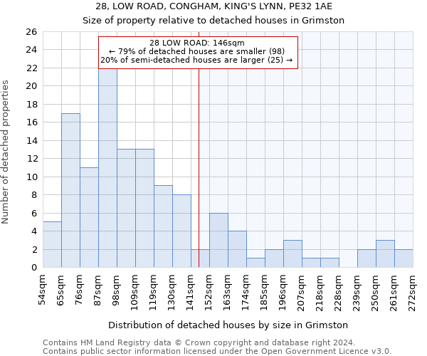 28, LOW ROAD, CONGHAM, KING'S LYNN, PE32 1AE: Size of property relative to detached houses in Grimston