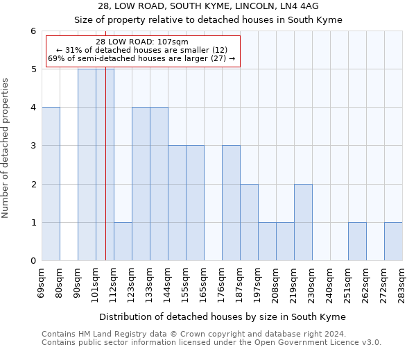 28, LOW ROAD, SOUTH KYME, LINCOLN, LN4 4AG: Size of property relative to detached houses in South Kyme