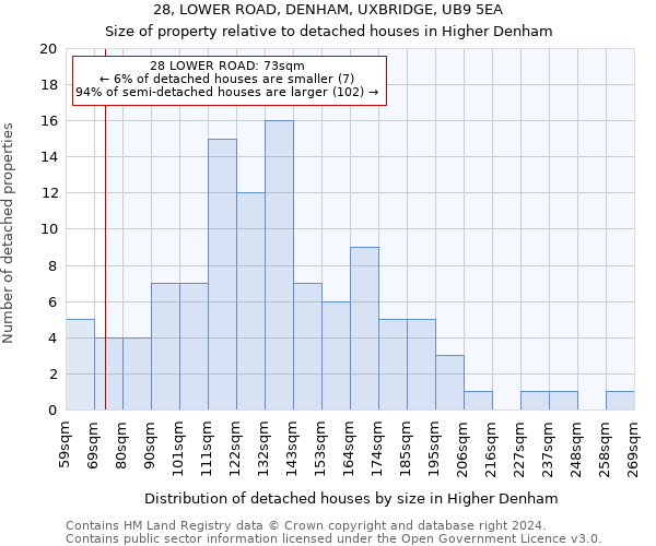 28, LOWER ROAD, DENHAM, UXBRIDGE, UB9 5EA: Size of property relative to detached houses in Higher Denham