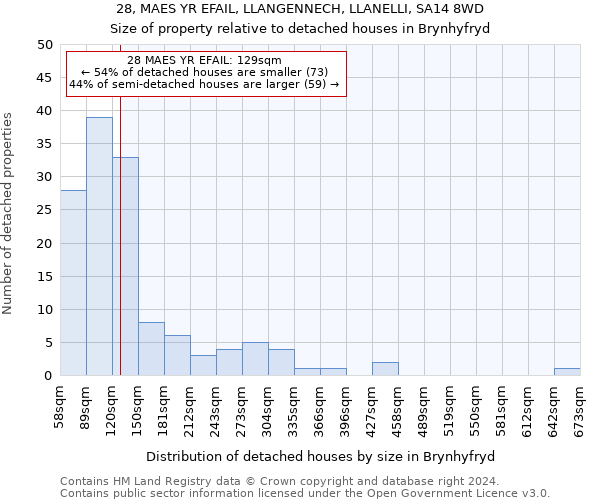 28, MAES YR EFAIL, LLANGENNECH, LLANELLI, SA14 8WD: Size of property relative to detached houses in Brynhyfryd