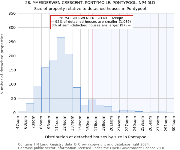 28, MAESDERWEN CRESCENT, PONTYMOILE, PONTYPOOL, NP4 5LD: Size of property relative to detached houses in Pontypool