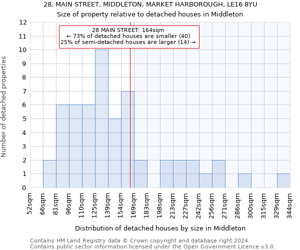 28, MAIN STREET, MIDDLETON, MARKET HARBOROUGH, LE16 8YU: Size of property relative to detached houses in Middleton