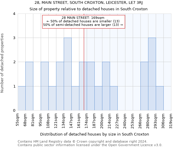 28, MAIN STREET, SOUTH CROXTON, LEICESTER, LE7 3RJ: Size of property relative to detached houses in South Croxton