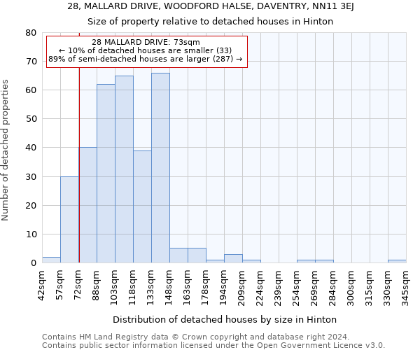 28, MALLARD DRIVE, WOODFORD HALSE, DAVENTRY, NN11 3EJ: Size of property relative to detached houses in Hinton