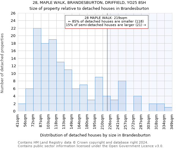 28, MAPLE WALK, BRANDESBURTON, DRIFFIELD, YO25 8SH: Size of property relative to detached houses in Brandesburton