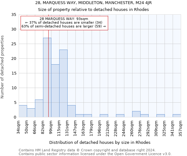 28, MARQUESS WAY, MIDDLETON, MANCHESTER, M24 4JR: Size of property relative to detached houses in Rhodes