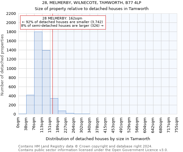 28, MELMERBY, WILNECOTE, TAMWORTH, B77 4LP: Size of property relative to detached houses in Tamworth