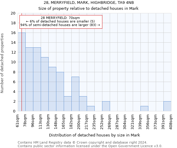 28, MERRYFIELD, MARK, HIGHBRIDGE, TA9 4NB: Size of property relative to detached houses in Mark