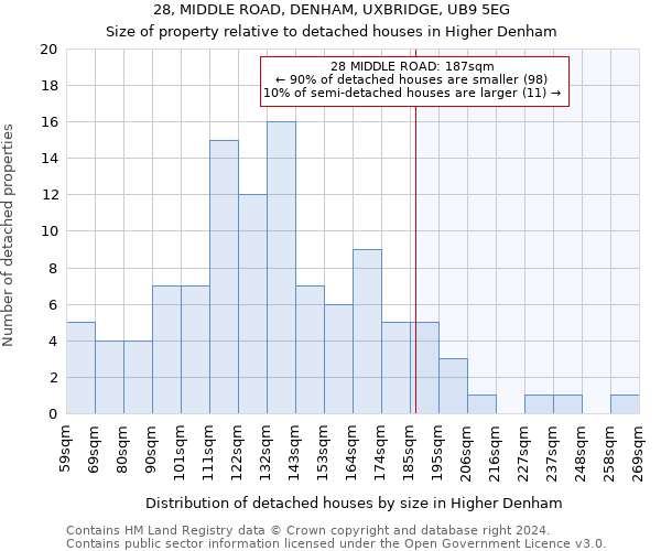 28, MIDDLE ROAD, DENHAM, UXBRIDGE, UB9 5EG: Size of property relative to detached houses in Higher Denham