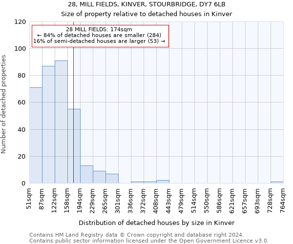 28, MILL FIELDS, KINVER, STOURBRIDGE, DY7 6LB: Size of property relative to detached houses in Kinver