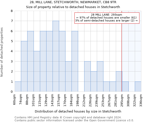 28, MILL LANE, STETCHWORTH, NEWMARKET, CB8 9TR: Size of property relative to detached houses in Stetchworth