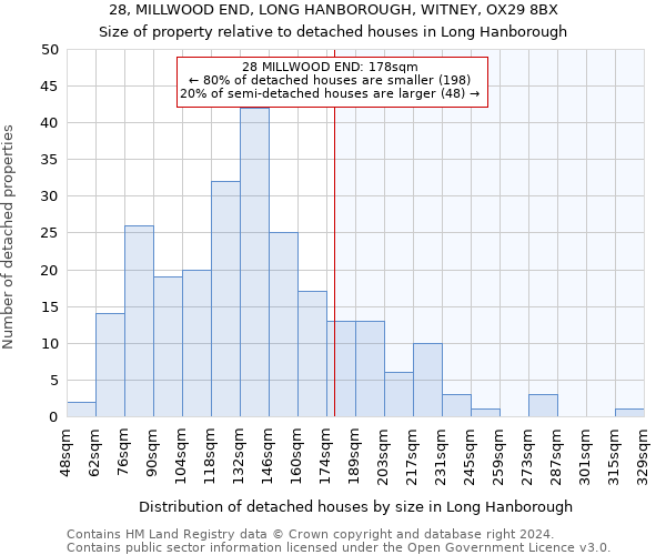 28, MILLWOOD END, LONG HANBOROUGH, WITNEY, OX29 8BX: Size of property relative to detached houses in Long Hanborough