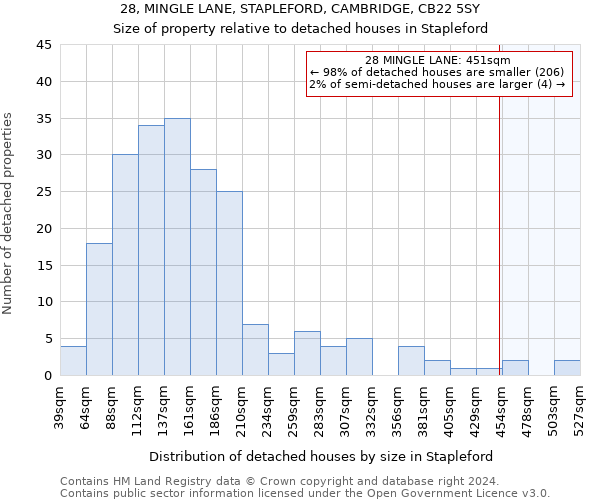 28, MINGLE LANE, STAPLEFORD, CAMBRIDGE, CB22 5SY: Size of property relative to detached houses in Stapleford