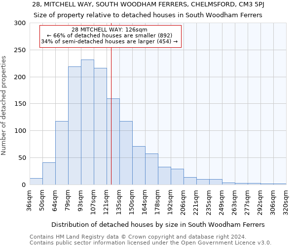 28, MITCHELL WAY, SOUTH WOODHAM FERRERS, CHELMSFORD, CM3 5PJ: Size of property relative to detached houses in South Woodham Ferrers