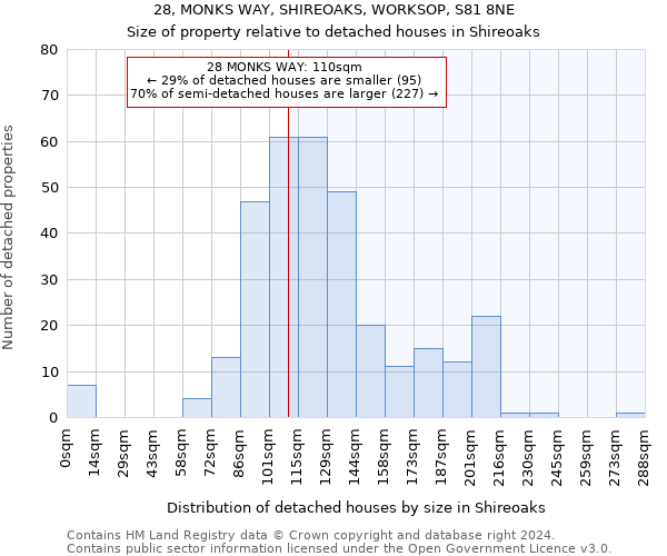 28, MONKS WAY, SHIREOAKS, WORKSOP, S81 8NE: Size of property relative to detached houses in Shireoaks