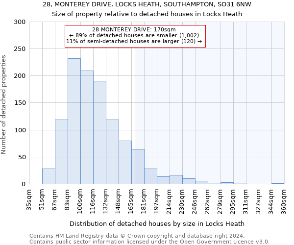 28, MONTEREY DRIVE, LOCKS HEATH, SOUTHAMPTON, SO31 6NW: Size of property relative to detached houses in Locks Heath