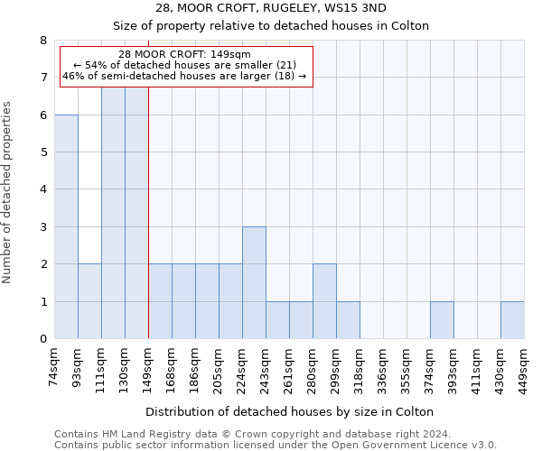 28, MOOR CROFT, RUGELEY, WS15 3ND: Size of property relative to detached houses in Colton