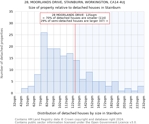 28, MOORLANDS DRIVE, STAINBURN, WORKINGTON, CA14 4UJ: Size of property relative to detached houses in Stainburn