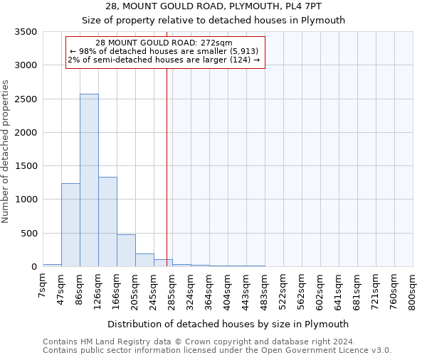 28, MOUNT GOULD ROAD, PLYMOUTH, PL4 7PT: Size of property relative to detached houses in Plymouth