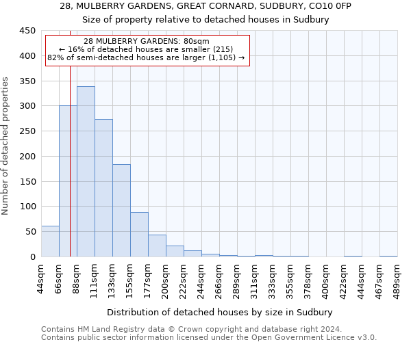 28, MULBERRY GARDENS, GREAT CORNARD, SUDBURY, CO10 0FP: Size of property relative to detached houses in Sudbury