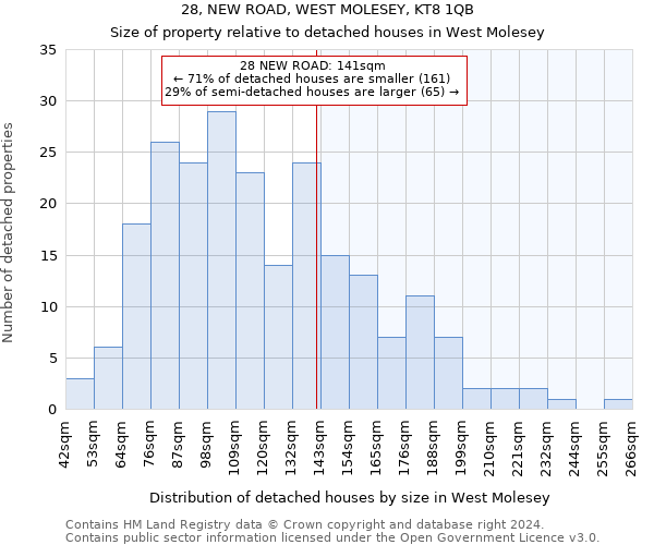 28, NEW ROAD, WEST MOLESEY, KT8 1QB: Size of property relative to detached houses in West Molesey