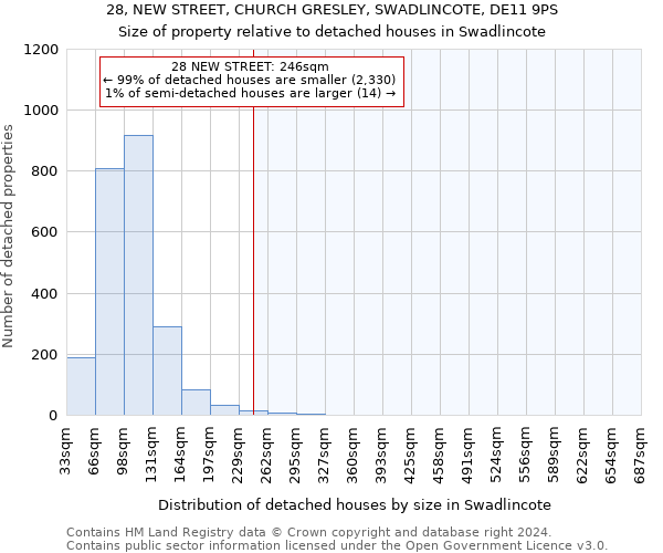 28, NEW STREET, CHURCH GRESLEY, SWADLINCOTE, DE11 9PS: Size of property relative to detached houses in Swadlincote