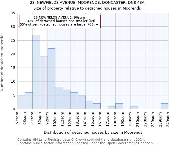 28, NEWFIELDS AVENUE, MOORENDS, DONCASTER, DN8 4SA: Size of property relative to detached houses in Moorends