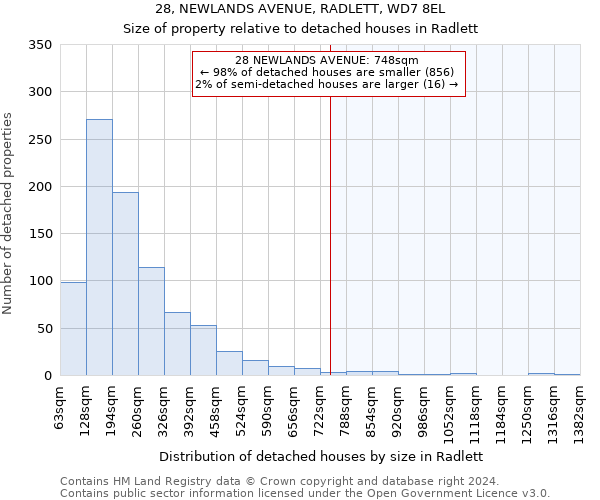 28, NEWLANDS AVENUE, RADLETT, WD7 8EL: Size of property relative to detached houses in Radlett