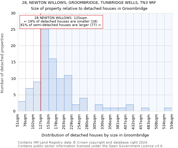 28, NEWTON WILLOWS, GROOMBRIDGE, TUNBRIDGE WELLS, TN3 9RF: Size of property relative to detached houses in Groombridge