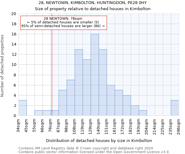 28, NEWTOWN, KIMBOLTON, HUNTINGDON, PE28 0HY: Size of property relative to detached houses in Kimbolton