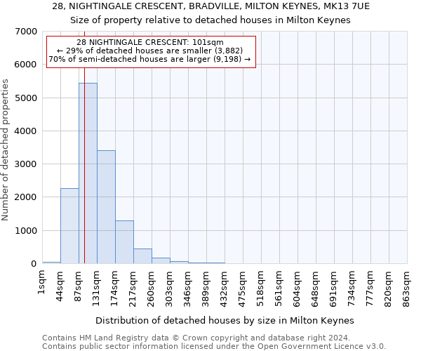 28, NIGHTINGALE CRESCENT, BRADVILLE, MILTON KEYNES, MK13 7UE: Size of property relative to detached houses in Milton Keynes