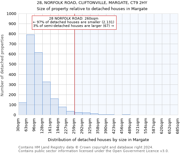 28, NORFOLK ROAD, CLIFTONVILLE, MARGATE, CT9 2HY: Size of property relative to detached houses in Margate