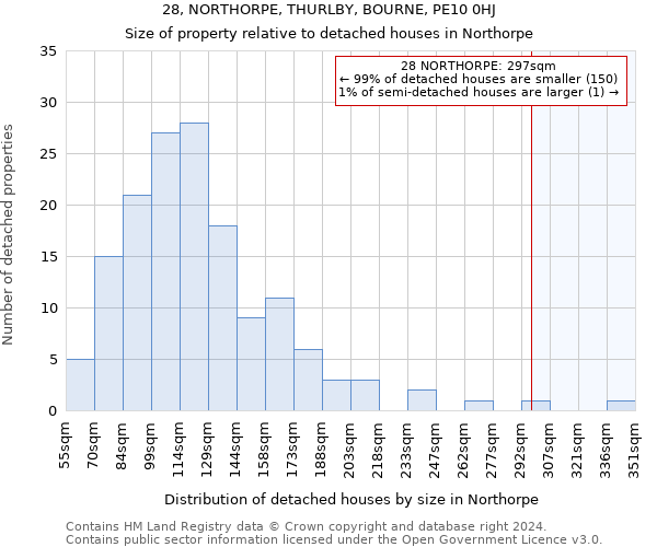 28, NORTHORPE, THURLBY, BOURNE, PE10 0HJ: Size of property relative to detached houses in Northorpe