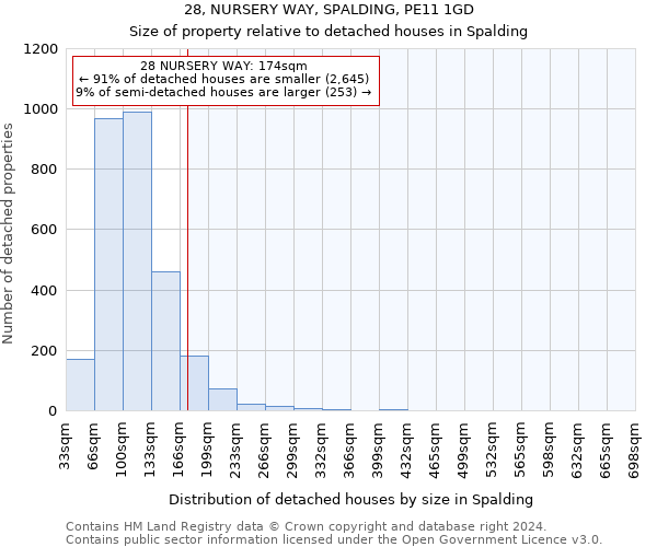 28, NURSERY WAY, SPALDING, PE11 1GD: Size of property relative to detached houses in Spalding