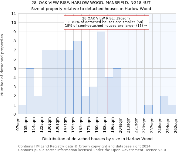 28, OAK VIEW RISE, HARLOW WOOD, MANSFIELD, NG18 4UT: Size of property relative to detached houses in Harlow Wood