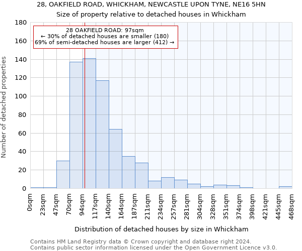 28, OAKFIELD ROAD, WHICKHAM, NEWCASTLE UPON TYNE, NE16 5HN: Size of property relative to detached houses in Whickham