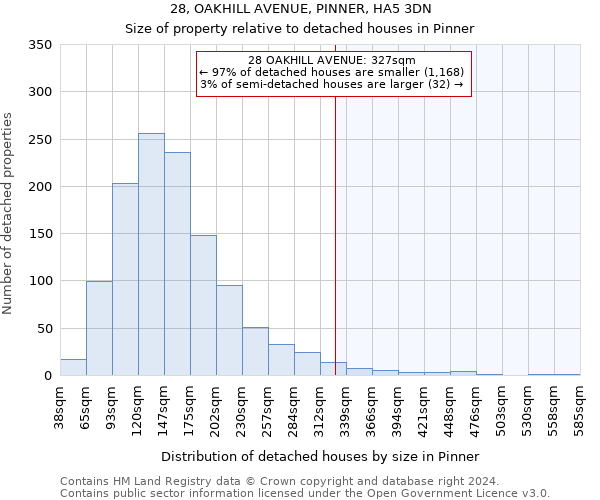 28, OAKHILL AVENUE, PINNER, HA5 3DN: Size of property relative to detached houses in Pinner