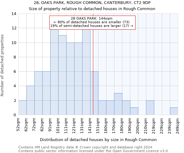 28, OAKS PARK, ROUGH COMMON, CANTERBURY, CT2 9DP: Size of property relative to detached houses in Rough Common