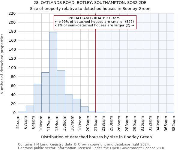 28, OATLANDS ROAD, BOTLEY, SOUTHAMPTON, SO32 2DE: Size of property relative to detached houses in Boorley Green