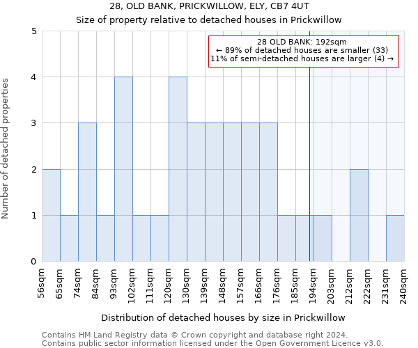 28, OLD BANK, PRICKWILLOW, ELY, CB7 4UT: Size of property relative to detached houses in Prickwillow