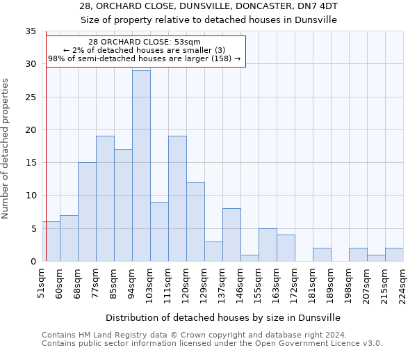 28, ORCHARD CLOSE, DUNSVILLE, DONCASTER, DN7 4DT: Size of property relative to detached houses in Dunsville