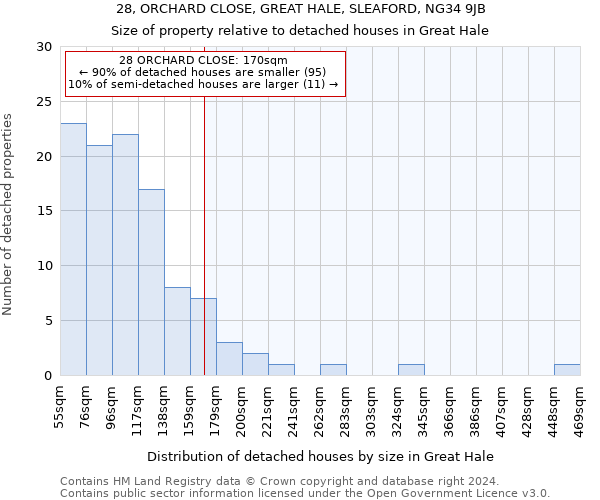 28, ORCHARD CLOSE, GREAT HALE, SLEAFORD, NG34 9JB: Size of property relative to detached houses in Great Hale