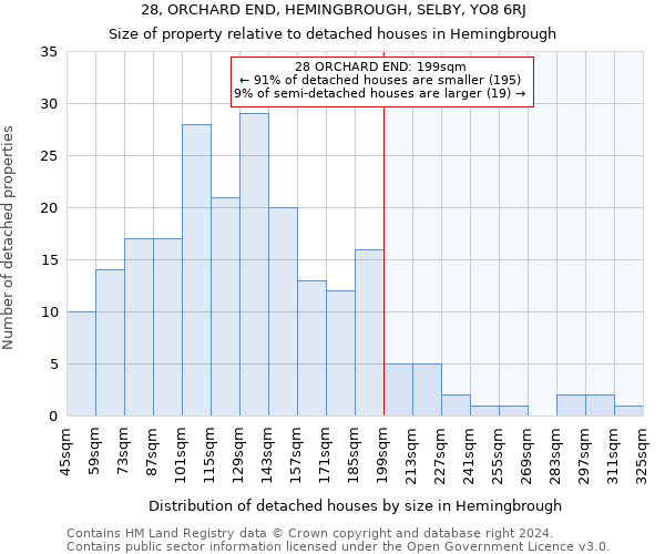 28, ORCHARD END, HEMINGBROUGH, SELBY, YO8 6RJ: Size of property relative to detached houses in Hemingbrough