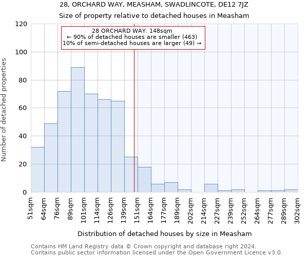 28, ORCHARD WAY, MEASHAM, SWADLINCOTE, DE12 7JZ: Size of property relative to detached houses in Measham