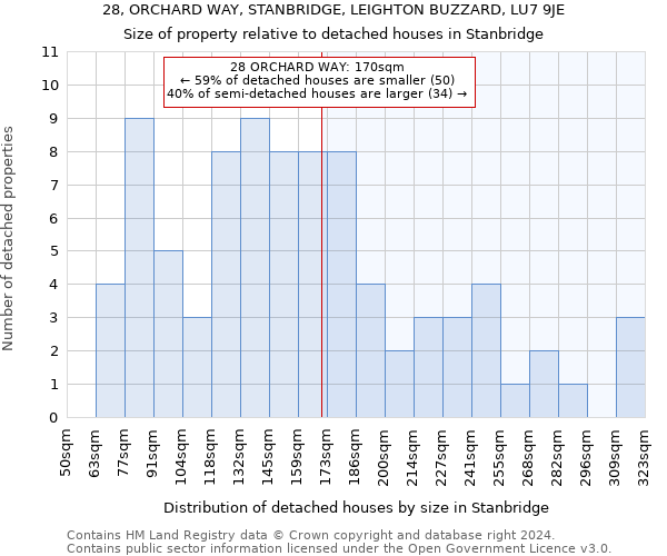 28, ORCHARD WAY, STANBRIDGE, LEIGHTON BUZZARD, LU7 9JE: Size of property relative to detached houses in Stanbridge