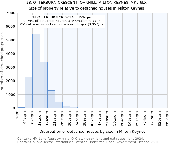 28, OTTERBURN CRESCENT, OAKHILL, MILTON KEYNES, MK5 6LX: Size of property relative to detached houses in Milton Keynes