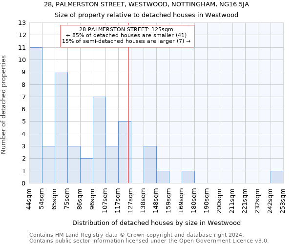 28, PALMERSTON STREET, WESTWOOD, NOTTINGHAM, NG16 5JA: Size of property relative to detached houses in Westwood