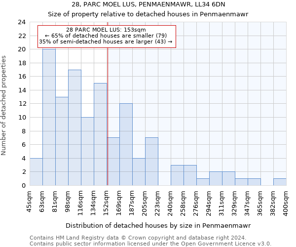 28, PARC MOEL LUS, PENMAENMAWR, LL34 6DN: Size of property relative to detached houses in Penmaenmawr