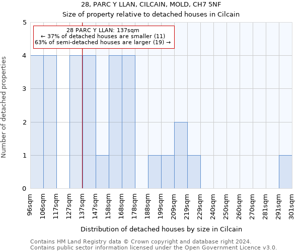 28, PARC Y LLAN, CILCAIN, MOLD, CH7 5NF: Size of property relative to detached houses in Cilcain